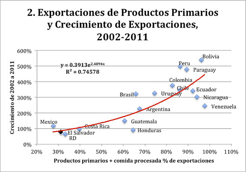 Exportaciones y crecimiento