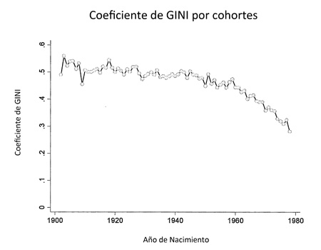 GINI, cohortes, Chile