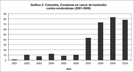 Fuente: Embajada de Colombia, “Protecting Labor and Ensuring Justice in Colombia,” Diciembre 2010