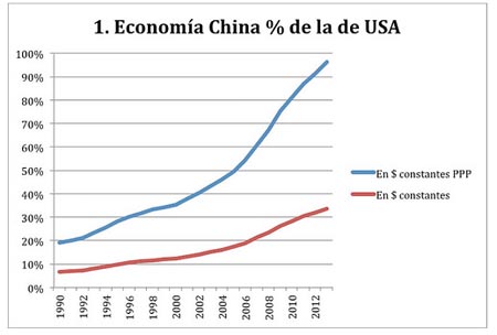 Figura 1, China, EE.UU.