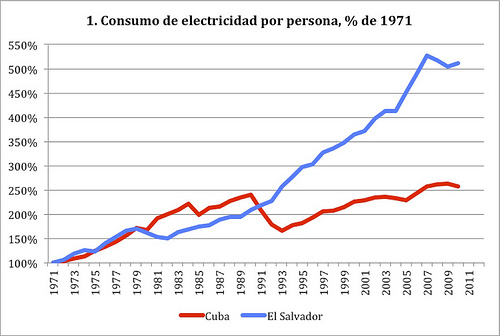 Consumo de electricidad