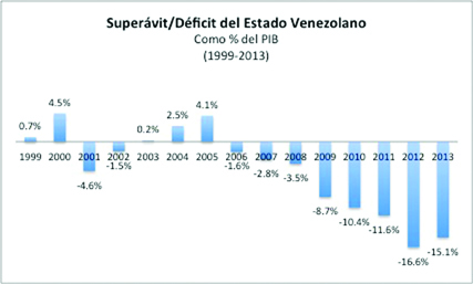 Déficit Estado venezolano