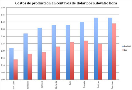 Petrocaribe, producción y costos