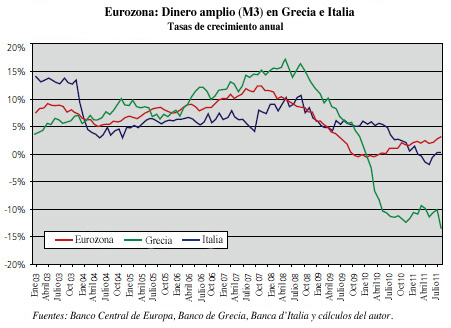 Eurozona: dinero amplio (M3) en Grecia e Italia