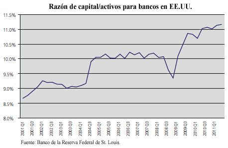 Razón de capital / Activos para bancos en EE. UU.