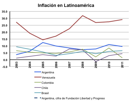 Inflación en Latinoamérica