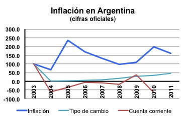 Inflación en Argentina, cifras oficiales