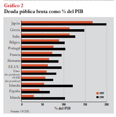 Deuda pública bruta en porcentaje del PBI