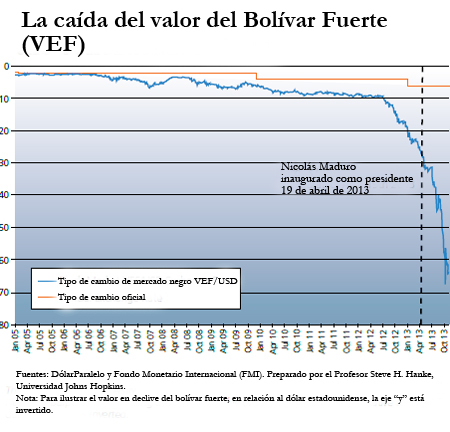 Bolívar versus dólar de EE. UU.