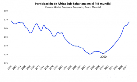 el Africa subsahariana en el PBI mundial