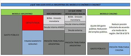 Qué tan lejos está la Argentina del modelo económico chileno? 