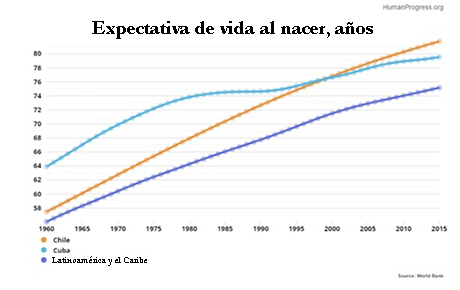 Resultado de imagen para esperanza de vida en chile 